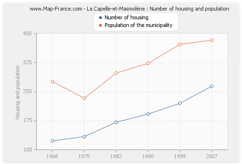 La Capelle-et-Masmolène : Number of housing and population